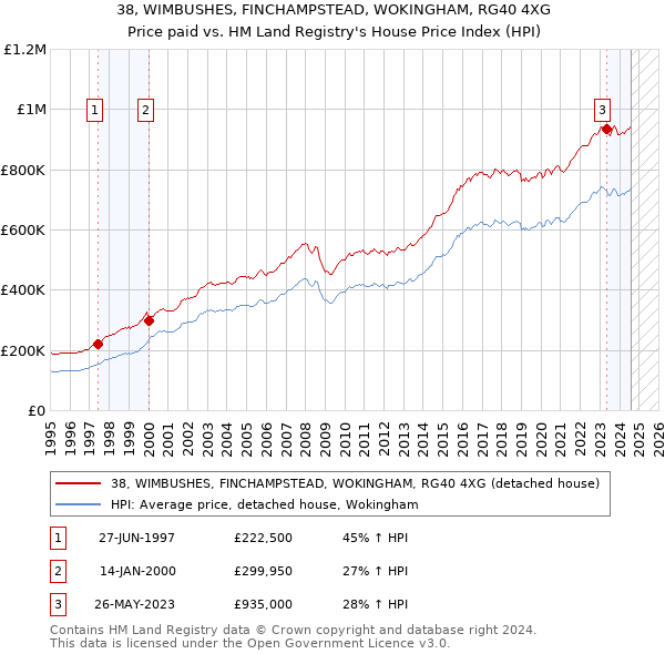 38, WIMBUSHES, FINCHAMPSTEAD, WOKINGHAM, RG40 4XG: Price paid vs HM Land Registry's House Price Index