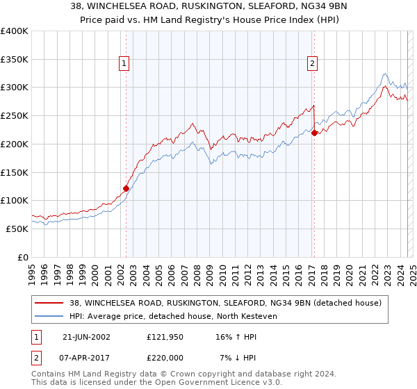 38, WINCHELSEA ROAD, RUSKINGTON, SLEAFORD, NG34 9BN: Price paid vs HM Land Registry's House Price Index