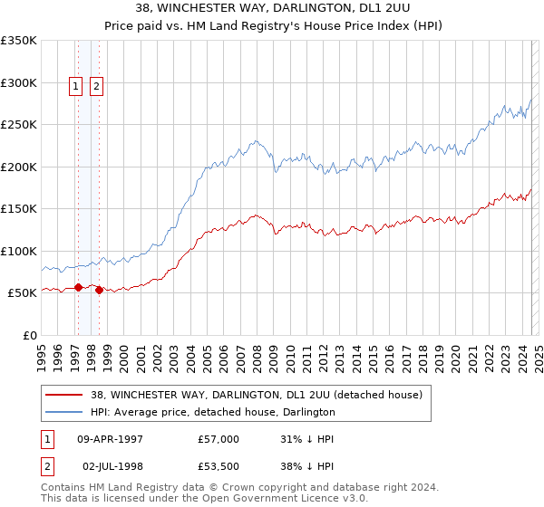 38, WINCHESTER WAY, DARLINGTON, DL1 2UU: Price paid vs HM Land Registry's House Price Index