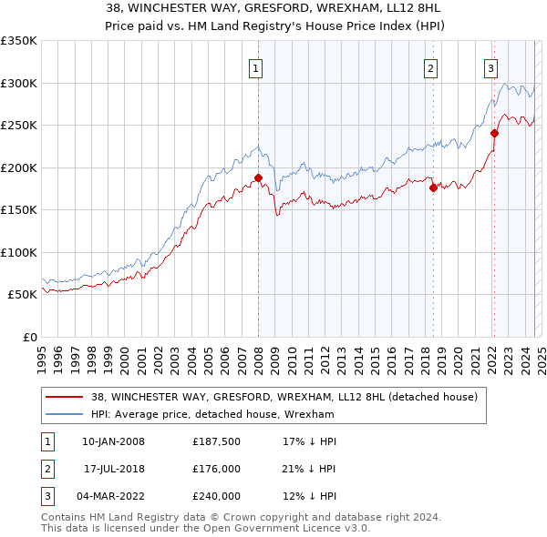 38, WINCHESTER WAY, GRESFORD, WREXHAM, LL12 8HL: Price paid vs HM Land Registry's House Price Index