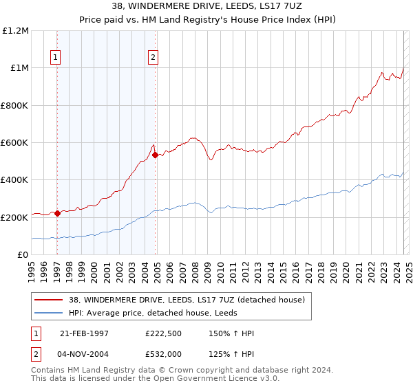 38, WINDERMERE DRIVE, LEEDS, LS17 7UZ: Price paid vs HM Land Registry's House Price Index