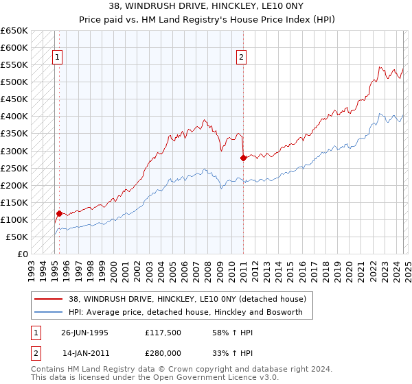 38, WINDRUSH DRIVE, HINCKLEY, LE10 0NY: Price paid vs HM Land Registry's House Price Index