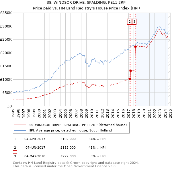 38, WINDSOR DRIVE, SPALDING, PE11 2RP: Price paid vs HM Land Registry's House Price Index