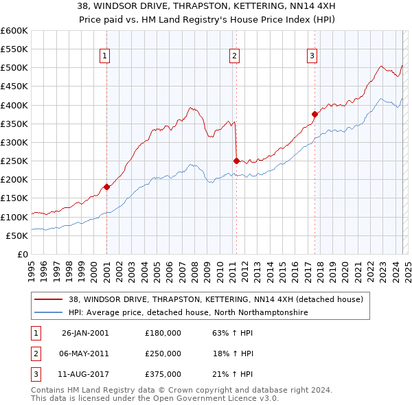 38, WINDSOR DRIVE, THRAPSTON, KETTERING, NN14 4XH: Price paid vs HM Land Registry's House Price Index