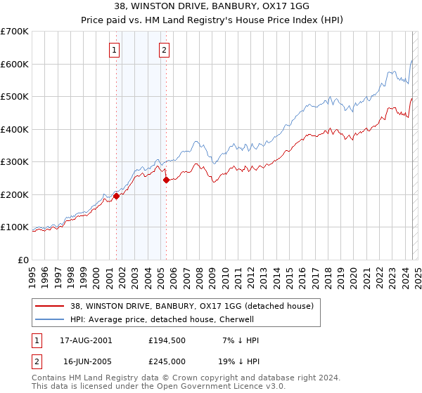 38, WINSTON DRIVE, BANBURY, OX17 1GG: Price paid vs HM Land Registry's House Price Index