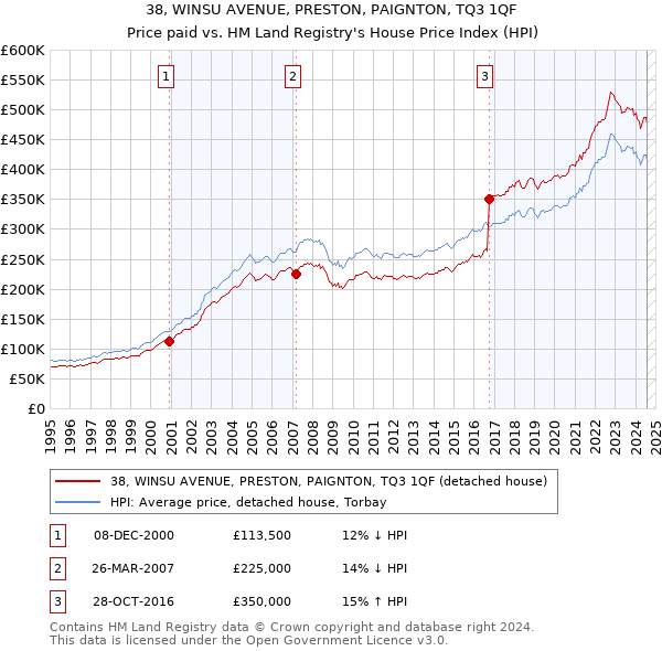 38, WINSU AVENUE, PRESTON, PAIGNTON, TQ3 1QF: Price paid vs HM Land Registry's House Price Index