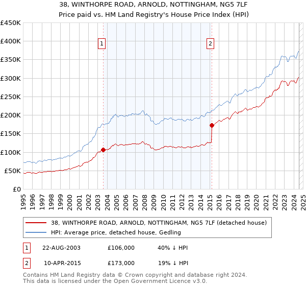 38, WINTHORPE ROAD, ARNOLD, NOTTINGHAM, NG5 7LF: Price paid vs HM Land Registry's House Price Index