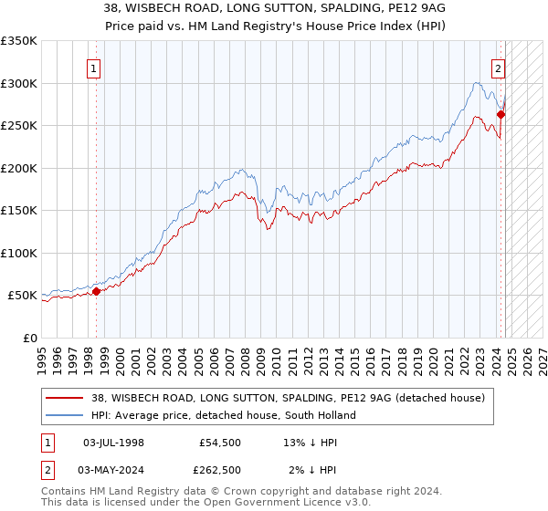 38, WISBECH ROAD, LONG SUTTON, SPALDING, PE12 9AG: Price paid vs HM Land Registry's House Price Index