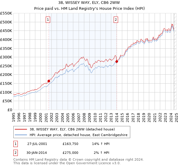 38, WISSEY WAY, ELY, CB6 2WW: Price paid vs HM Land Registry's House Price Index