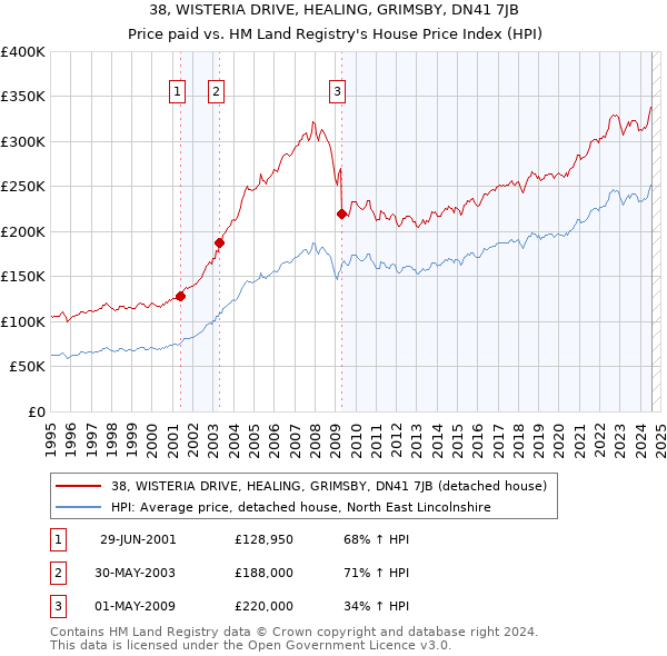 38, WISTERIA DRIVE, HEALING, GRIMSBY, DN41 7JB: Price paid vs HM Land Registry's House Price Index