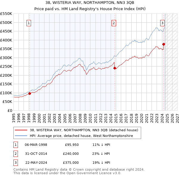 38, WISTERIA WAY, NORTHAMPTON, NN3 3QB: Price paid vs HM Land Registry's House Price Index