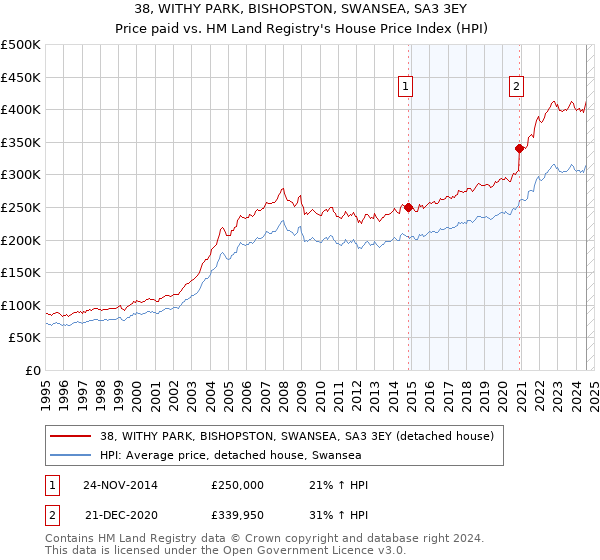 38, WITHY PARK, BISHOPSTON, SWANSEA, SA3 3EY: Price paid vs HM Land Registry's House Price Index