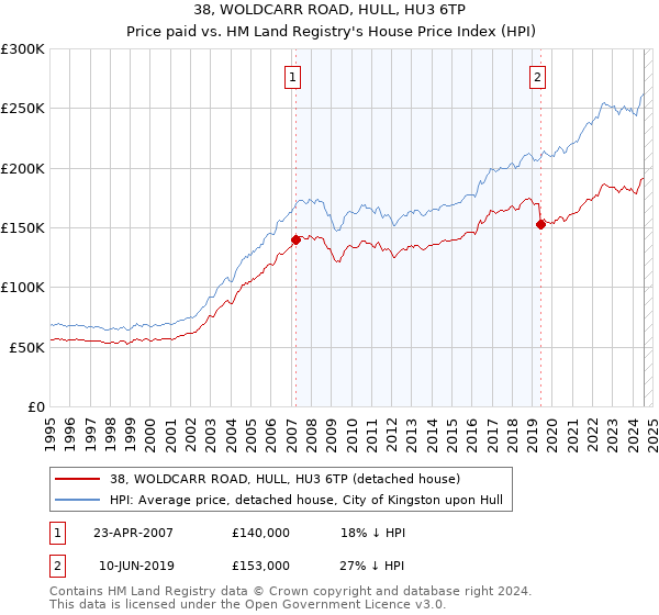 38, WOLDCARR ROAD, HULL, HU3 6TP: Price paid vs HM Land Registry's House Price Index