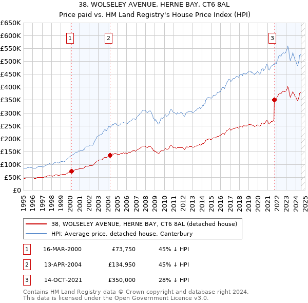 38, WOLSELEY AVENUE, HERNE BAY, CT6 8AL: Price paid vs HM Land Registry's House Price Index