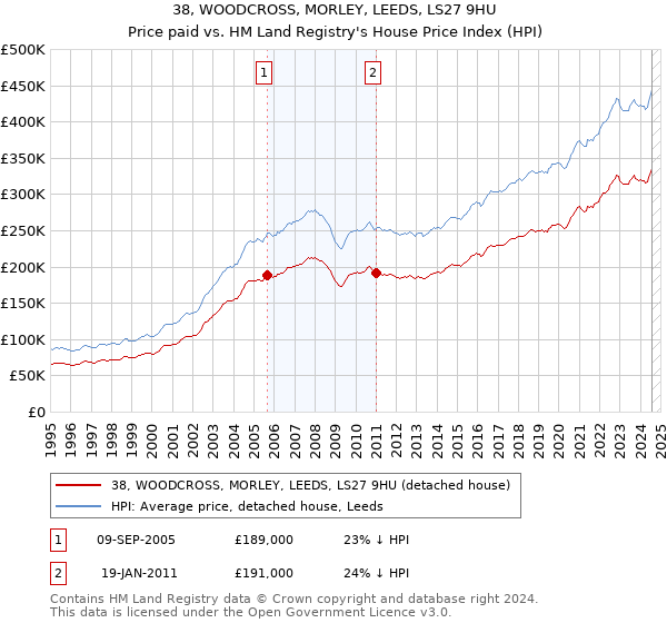 38, WOODCROSS, MORLEY, LEEDS, LS27 9HU: Price paid vs HM Land Registry's House Price Index