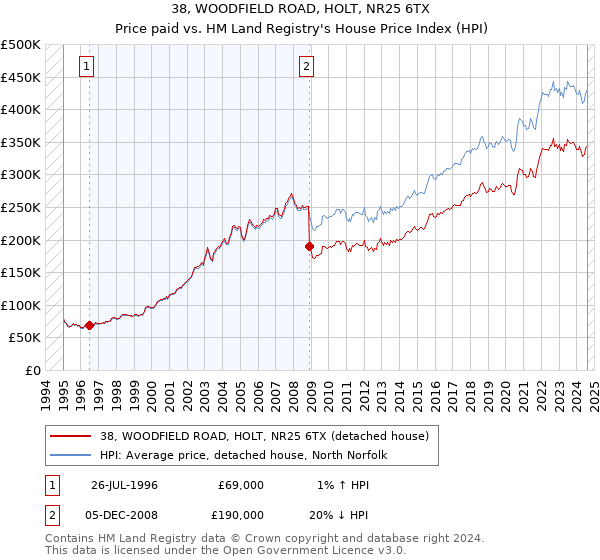 38, WOODFIELD ROAD, HOLT, NR25 6TX: Price paid vs HM Land Registry's House Price Index