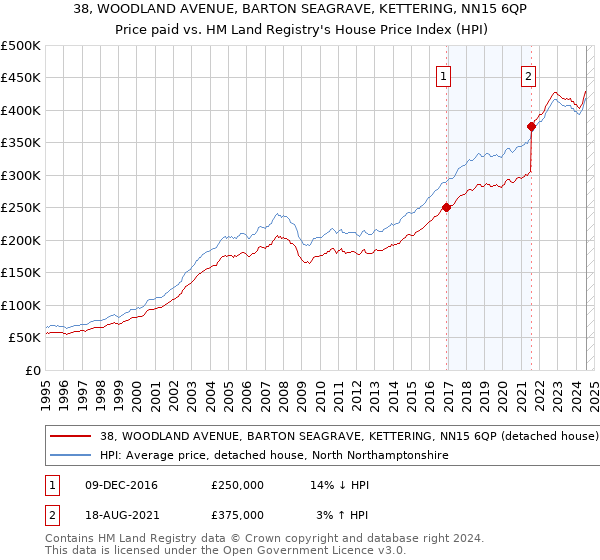 38, WOODLAND AVENUE, BARTON SEAGRAVE, KETTERING, NN15 6QP: Price paid vs HM Land Registry's House Price Index