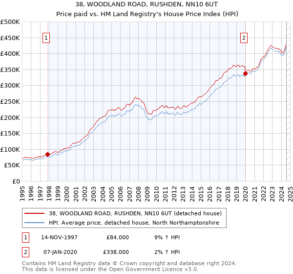 38, WOODLAND ROAD, RUSHDEN, NN10 6UT: Price paid vs HM Land Registry's House Price Index