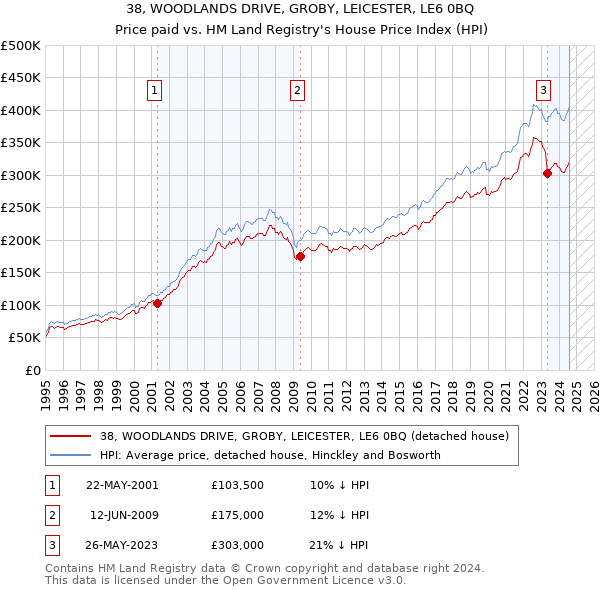 38, WOODLANDS DRIVE, GROBY, LEICESTER, LE6 0BQ: Price paid vs HM Land Registry's House Price Index