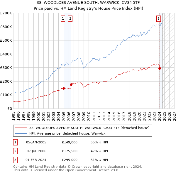 38, WOODLOES AVENUE SOUTH, WARWICK, CV34 5TF: Price paid vs HM Land Registry's House Price Index