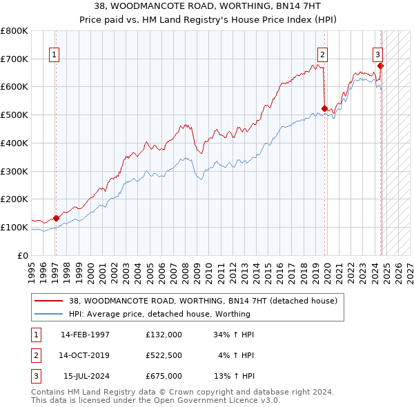 38, WOODMANCOTE ROAD, WORTHING, BN14 7HT: Price paid vs HM Land Registry's House Price Index