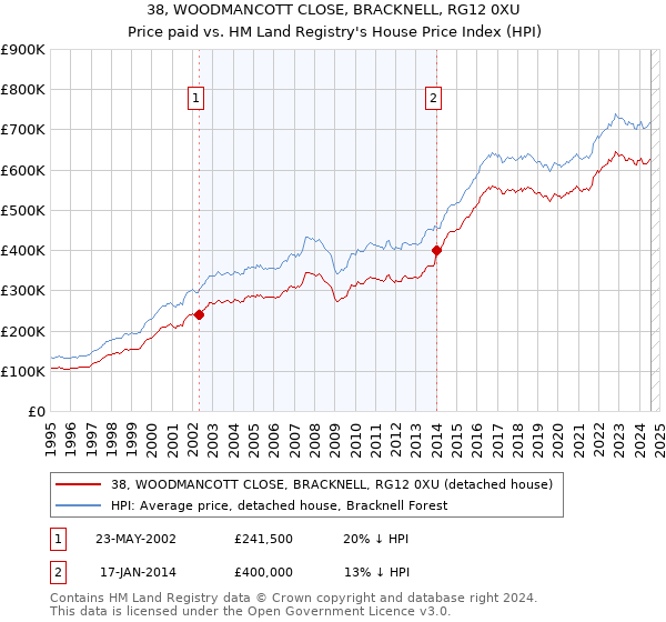 38, WOODMANCOTT CLOSE, BRACKNELL, RG12 0XU: Price paid vs HM Land Registry's House Price Index