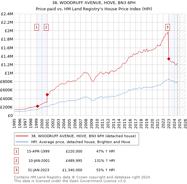 38, WOODRUFF AVENUE, HOVE, BN3 6PH: Price paid vs HM Land Registry's House Price Index