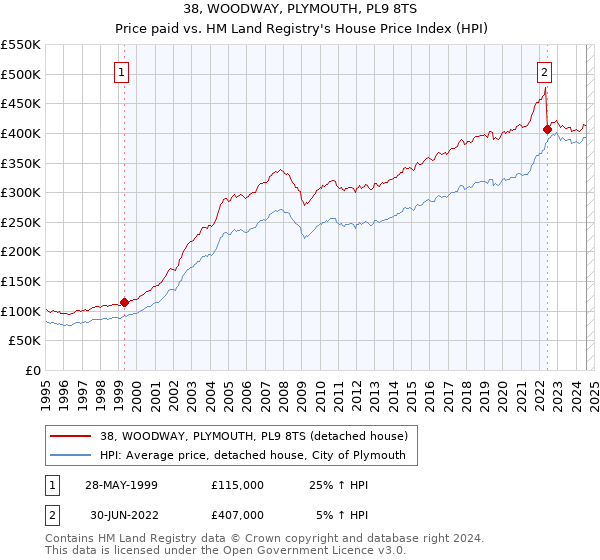 38, WOODWAY, PLYMOUTH, PL9 8TS: Price paid vs HM Land Registry's House Price Index