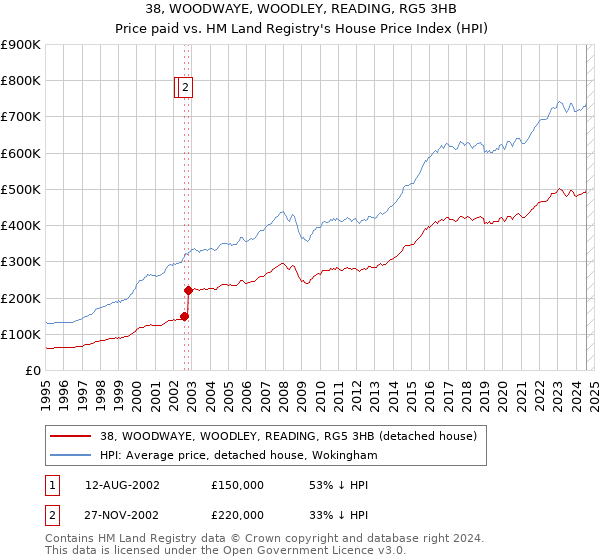 38, WOODWAYE, WOODLEY, READING, RG5 3HB: Price paid vs HM Land Registry's House Price Index