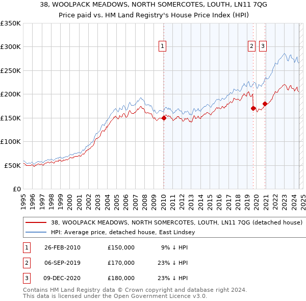 38, WOOLPACK MEADOWS, NORTH SOMERCOTES, LOUTH, LN11 7QG: Price paid vs HM Land Registry's House Price Index