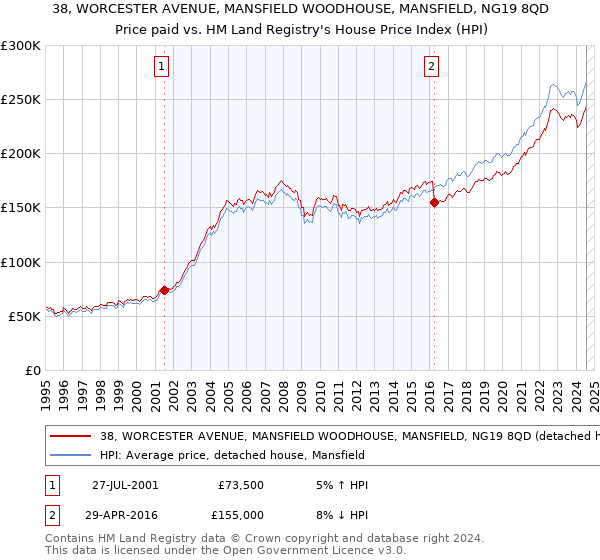 38, WORCESTER AVENUE, MANSFIELD WOODHOUSE, MANSFIELD, NG19 8QD: Price paid vs HM Land Registry's House Price Index