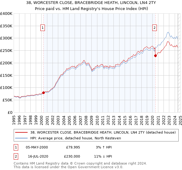 38, WORCESTER CLOSE, BRACEBRIDGE HEATH, LINCOLN, LN4 2TY: Price paid vs HM Land Registry's House Price Index