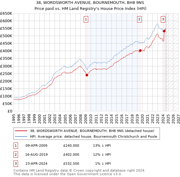 38, WORDSWORTH AVENUE, BOURNEMOUTH, BH8 9NS: Price paid vs HM Land Registry's House Price Index