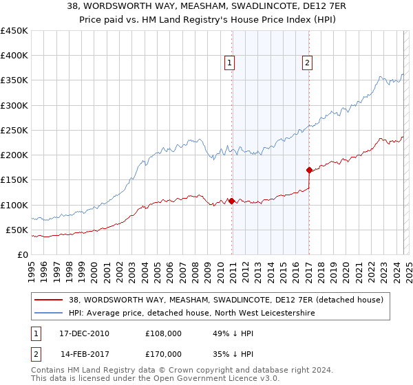 38, WORDSWORTH WAY, MEASHAM, SWADLINCOTE, DE12 7ER: Price paid vs HM Land Registry's House Price Index