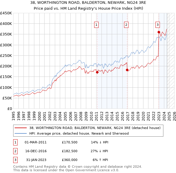 38, WORTHINGTON ROAD, BALDERTON, NEWARK, NG24 3RE: Price paid vs HM Land Registry's House Price Index