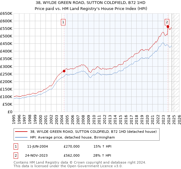 38, WYLDE GREEN ROAD, SUTTON COLDFIELD, B72 1HD: Price paid vs HM Land Registry's House Price Index