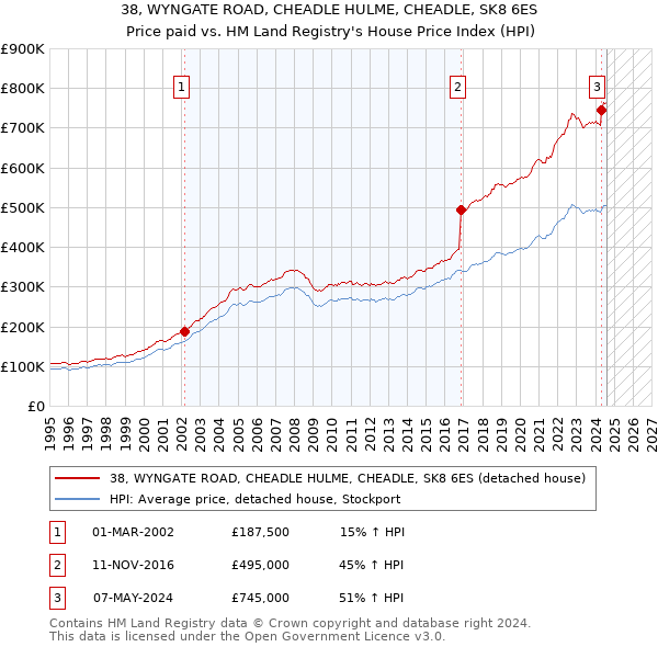 38, WYNGATE ROAD, CHEADLE HULME, CHEADLE, SK8 6ES: Price paid vs HM Land Registry's House Price Index