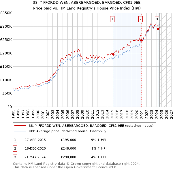 38, Y FFORDD WEN, ABERBARGOED, BARGOED, CF81 9EE: Price paid vs HM Land Registry's House Price Index