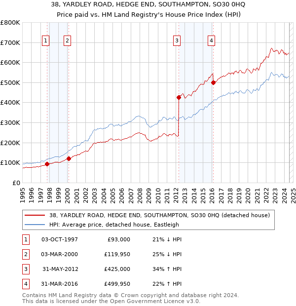 38, YARDLEY ROAD, HEDGE END, SOUTHAMPTON, SO30 0HQ: Price paid vs HM Land Registry's House Price Index