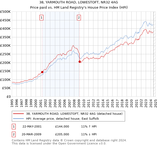 38, YARMOUTH ROAD, LOWESTOFT, NR32 4AG: Price paid vs HM Land Registry's House Price Index