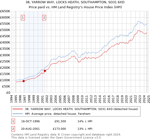 38, YARROW WAY, LOCKS HEATH, SOUTHAMPTON, SO31 6XD: Price paid vs HM Land Registry's House Price Index