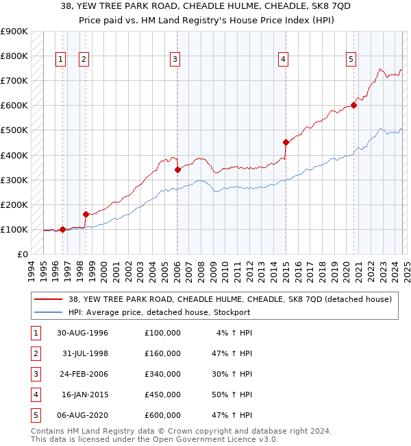 38, YEW TREE PARK ROAD, CHEADLE HULME, CHEADLE, SK8 7QD: Price paid vs HM Land Registry's House Price Index