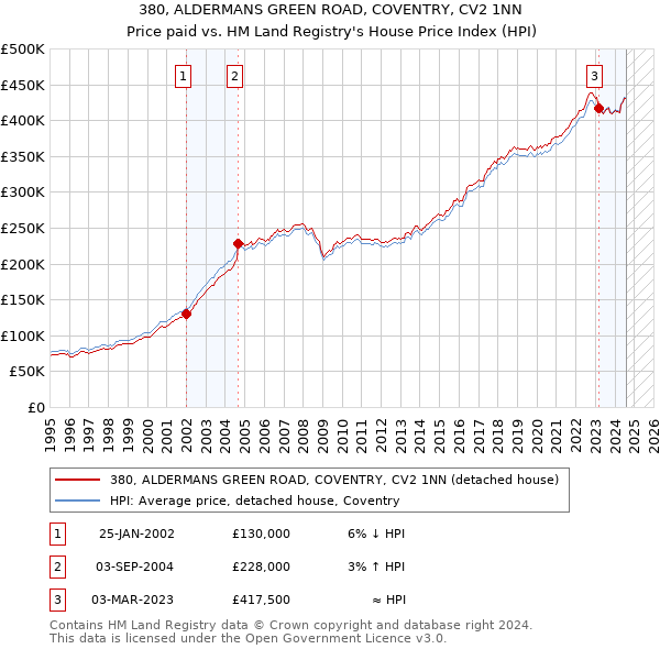 380, ALDERMANS GREEN ROAD, COVENTRY, CV2 1NN: Price paid vs HM Land Registry's House Price Index