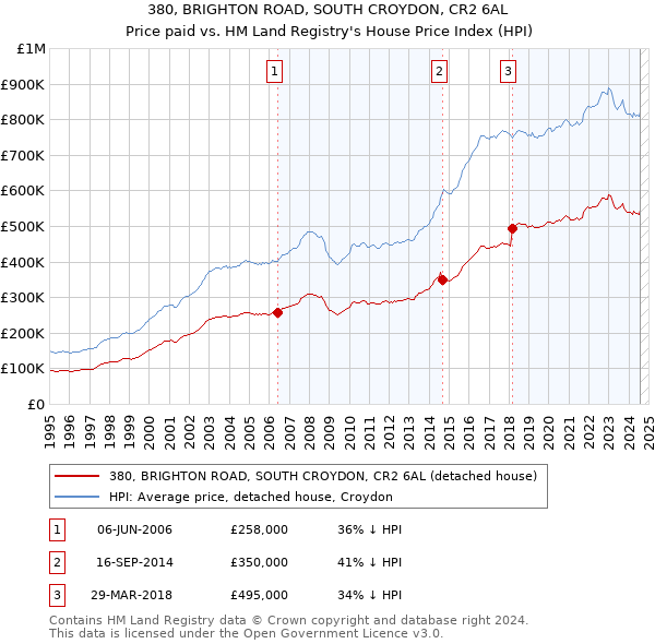 380, BRIGHTON ROAD, SOUTH CROYDON, CR2 6AL: Price paid vs HM Land Registry's House Price Index