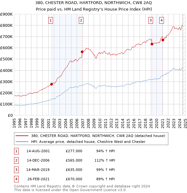 380, CHESTER ROAD, HARTFORD, NORTHWICH, CW8 2AQ: Price paid vs HM Land Registry's House Price Index