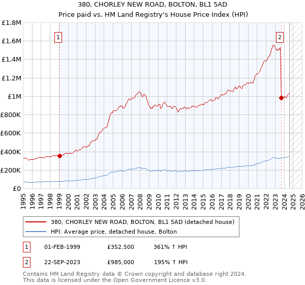 380, CHORLEY NEW ROAD, BOLTON, BL1 5AD: Price paid vs HM Land Registry's House Price Index