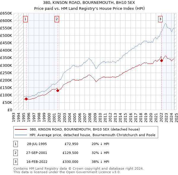 380, KINSON ROAD, BOURNEMOUTH, BH10 5EX: Price paid vs HM Land Registry's House Price Index