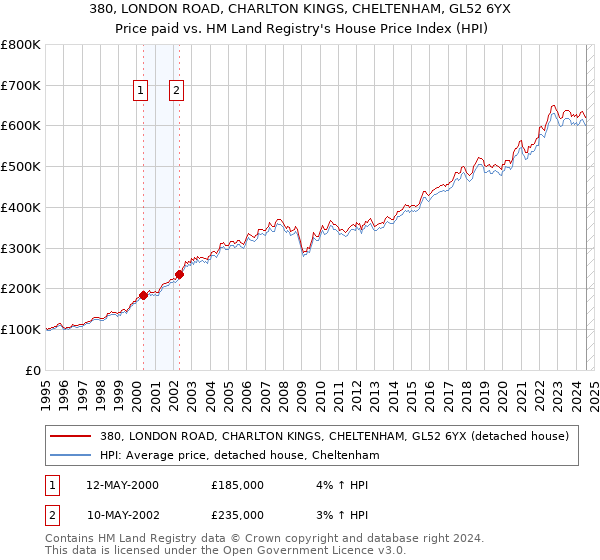 380, LONDON ROAD, CHARLTON KINGS, CHELTENHAM, GL52 6YX: Price paid vs HM Land Registry's House Price Index