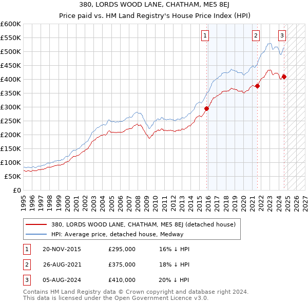 380, LORDS WOOD LANE, CHATHAM, ME5 8EJ: Price paid vs HM Land Registry's House Price Index