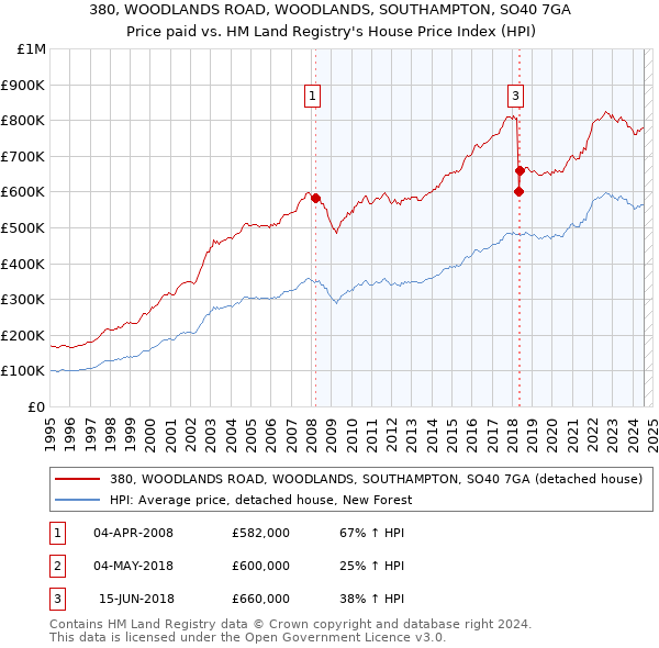 380, WOODLANDS ROAD, WOODLANDS, SOUTHAMPTON, SO40 7GA: Price paid vs HM Land Registry's House Price Index